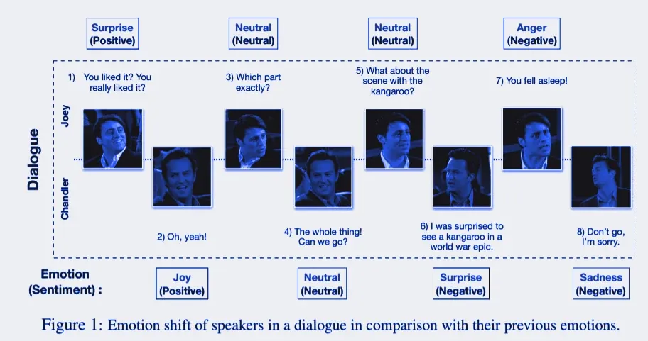 Multimodal Emotion Classification PSI:ML7