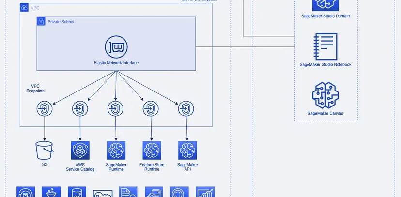 Private AWS SageMaker Studio Domain