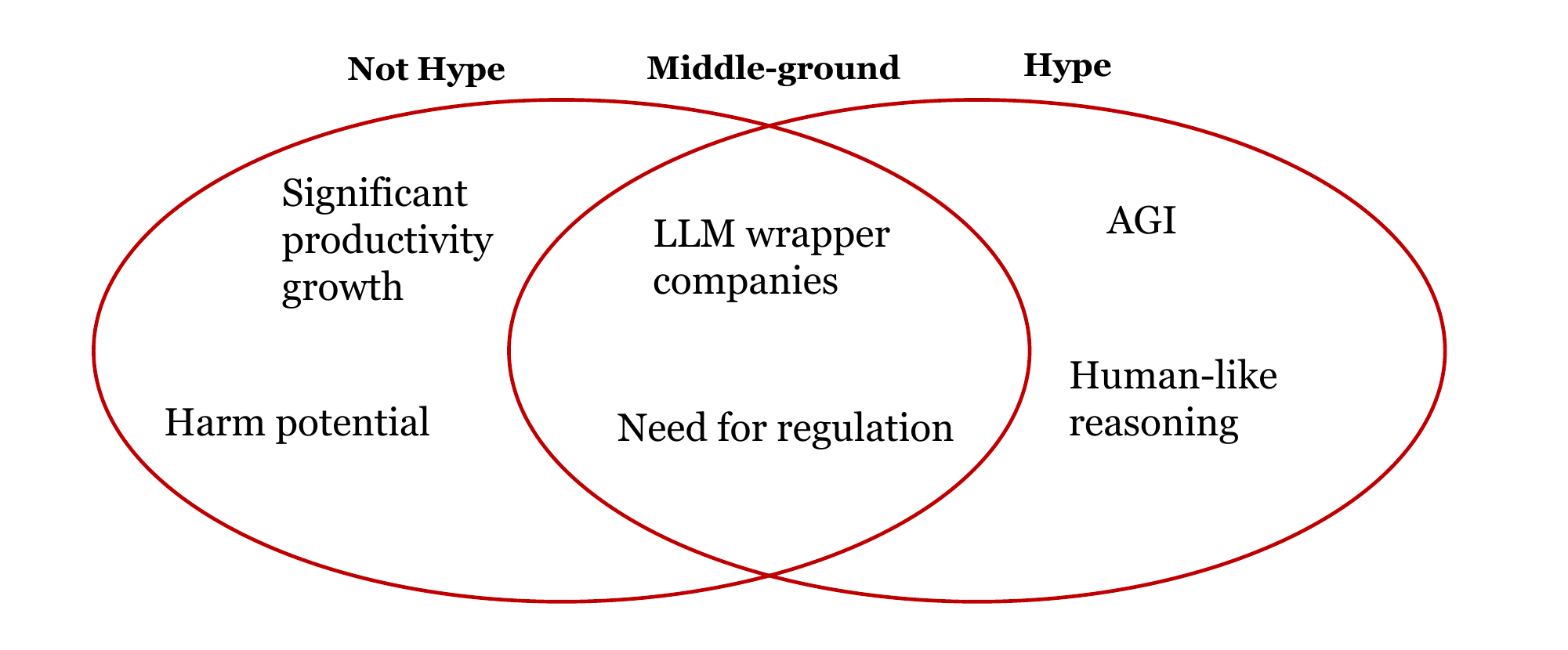 A Venn diagram of two overlapping circles sorting generative AI claims. Not hype: significant productivity growth, and harm potential. The middle ground where the circles overlap: LLM wrapper companies, and the need for regulation. Hype: AGI, and human-like reasoning.