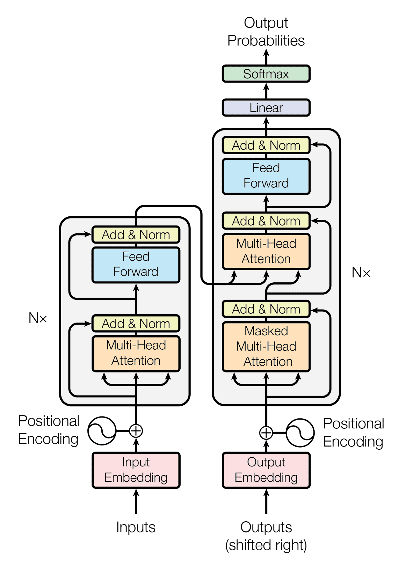 The Transformer architecture from Vaswani et al. (2017): an encoder stack on the left and a decoder stack on the right, each repeated N times, built from multi-head attention and feed-forward layers with add-and-norm connections, fed by input and output embeddings plus positional encoding, ending in a linear layer and softmax over output probabilities.