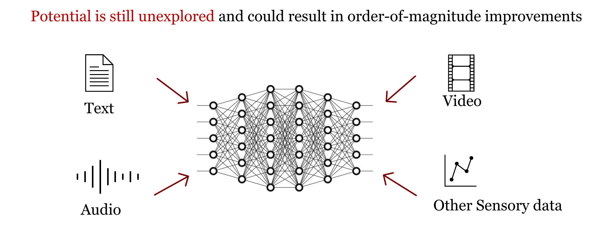 A diagram captioned that the potential is still unexplored and could result in order-of-magnitude improvements. Arrows feed text, audio, video and other sensory data into a single densely connected neural network, illustrating one model trained across many modalities at once.