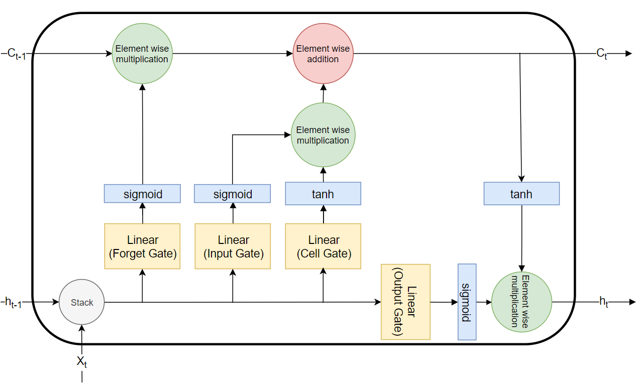 "Figure 1. - LSTM Cell Architecture"