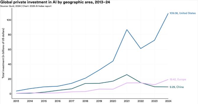 Chart of global private investment in AI over time, showing spend continuing to climb year on year to a new record.