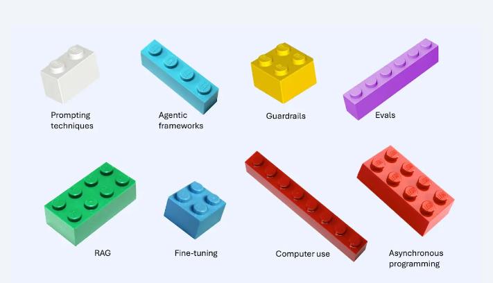Eight coloured toy bricks, each labelled with one building block of generative AI engineering: prompting techniques, agentic frameworks, guardrails, evals, RAG, fine-tuning, computer use, and asynchronous programming.