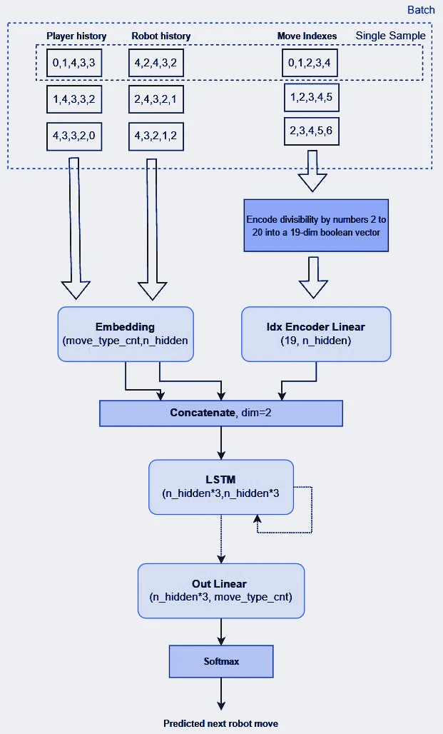 FERIT 2022 competition model architecture
