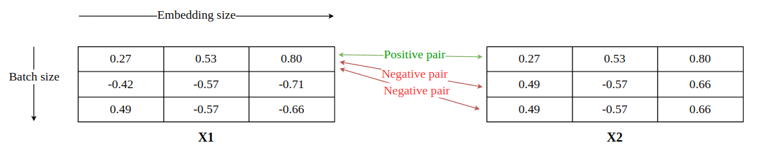 Symmetric batches of positive examples. Each row of X1 pairs with the matching row of X2 as a positive, and with every other row as a negative.