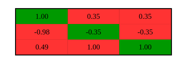 The resulting similarity matrix, with positive scores on the main diagonal and negatives off-diagonal.