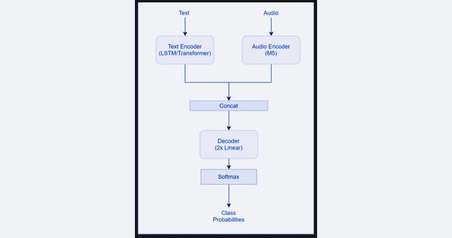 The architecture: a text encoder and an audio encoder feeding a concatenation layer, then a two-layer decoder and a softmax over class probabilities