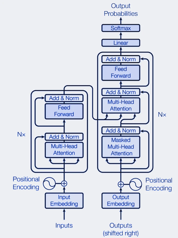 The Transformer architecture: an encoder stack on the left and a decoder stack on the right, each repeated N times, built from multi-head attention and feed-forward layers with add-and-norm connections, ending in a linear layer and softmax over output probabilities